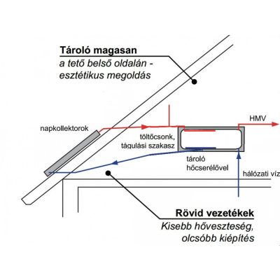 Gravikol™ 3-4 fő részére gravitációs síkkollektor rendszer: 1 extra nagy síkkollektor + tartószerkezet + 125 literes FEKVŐ hőcserélős bojler