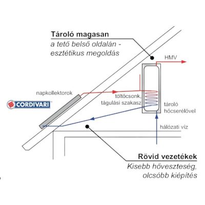 Gravikol™ 4-6 fő részére gravitációs Cordivari napkollektor rendszer HMV tárolóval: 2 db síkkollektor, 200 literes 1 hőcserélős bojler